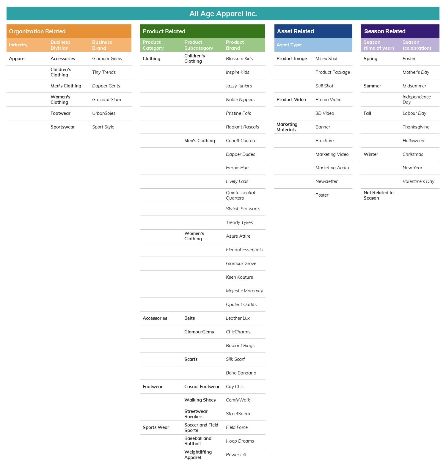 Taxonomy design example related to the apparel category.