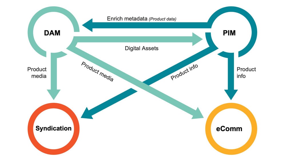 Enhancing E-commerce Efficiency With The Power Of DAM (webinar Recap)